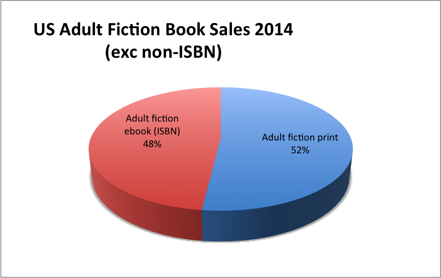 Fiction Book Sales (exc non-ISBN)
