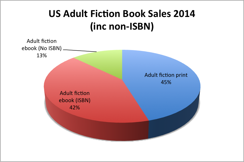 Fiction book sales (inc non-ISBN)