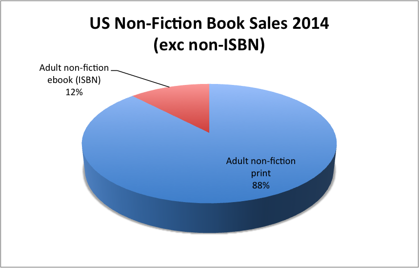 Non-fiction (exc non ISBN)
