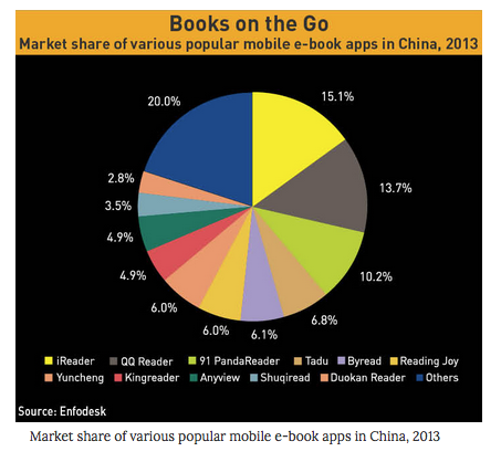 China e-reading app market share