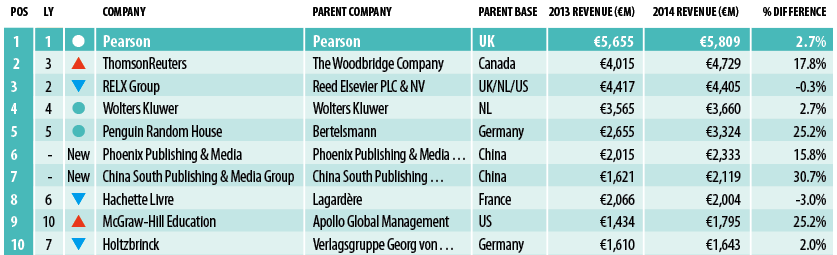 Global publisher rankings