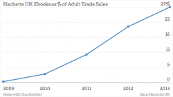 eBook sales growth – where it’s really coming from (an analysis of Author Earnings)